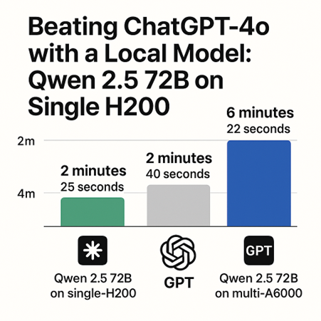 Beating ChatGPT-4o with a Local Model: Qwen 2.5 72B on a Single H200